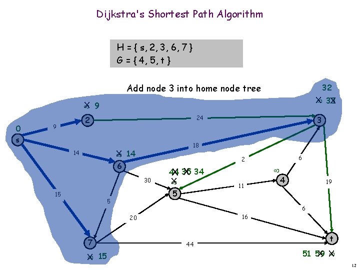 Dijkstra's Shortest Path Algorithm H = { s, 2, 3, 6, 7 } G