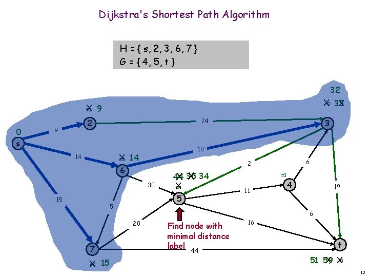 Dijkstra's Shortest Path Algorithm H = { s, 2, 3, 6, 7 } G