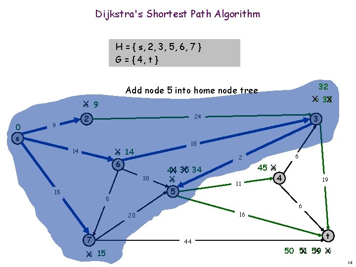 Dijkstra's Shortest Path Algorithm H = { s, 2, 3, 5, 6, 7 }