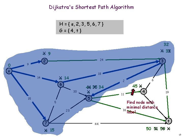 Dijkstra's Shortest Path Algorithm H = { s, 2, 3, 5, 6, 7 }