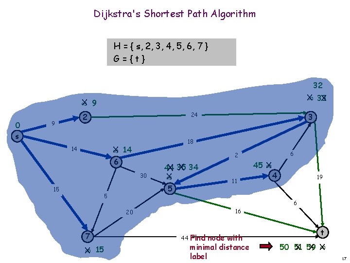 Dijkstra's Shortest Path Algorithm H = { s, 2, 3, 4, 5, 6, 7