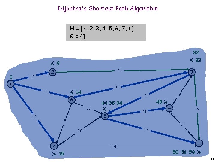 Dijkstra's Shortest Path Algorithm H = { s, 2, 3, 4, 5, 6, 7,