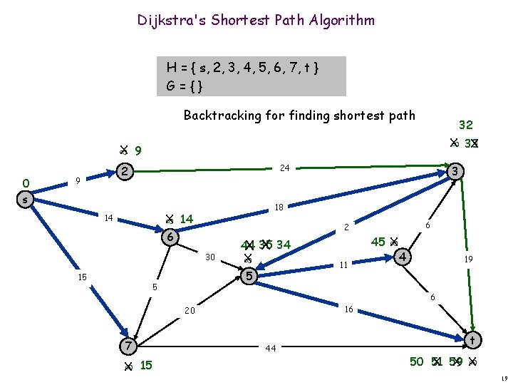 Dijkstra's Shortest Path Algorithm H = { s, 2, 3, 4, 5, 6, 7,