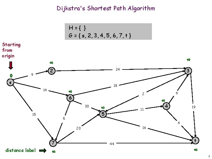 Dijkstra's Shortest Path Algorithm H={ } G = { s, 2, 3, 4, 5,