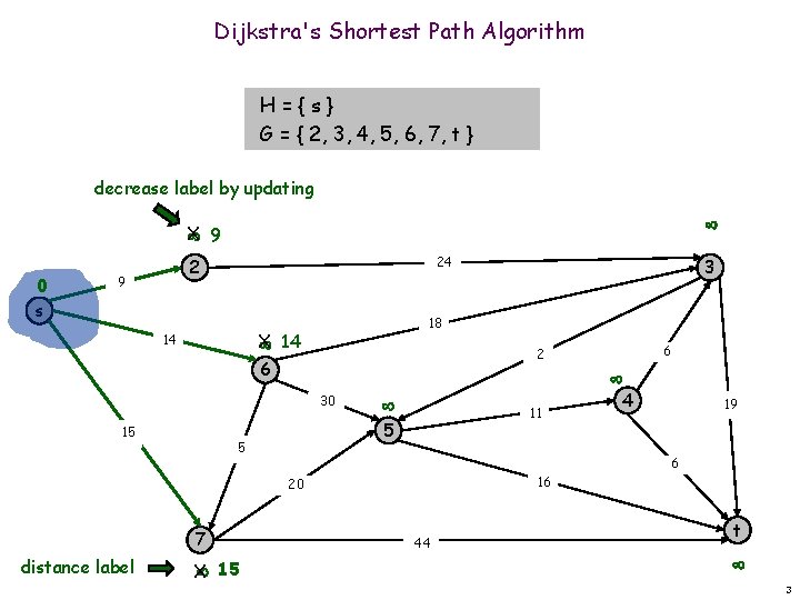 Dijkstra's Shortest Path Algorithm H={s} G = { 2, 3, 4, 5, 6, 7,