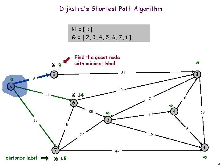 Dijkstra's Shortest Path Algorithm H={s} G = { 2, 3, 4, 5, 6, 7,