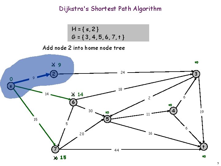 Dijkstra's Shortest Path Algorithm H = { s, 2 } G = { 3,