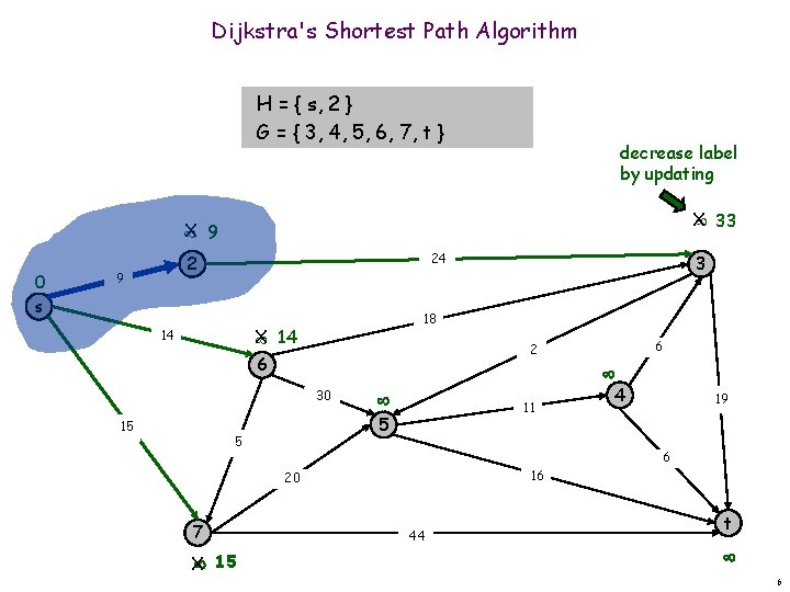 Dijkstra's Shortest Path Algorithm H = { s, 2 } G = { 3,