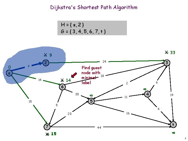 Dijkstra's Shortest Path Algorithm H = { s, 2 } G = { 3,