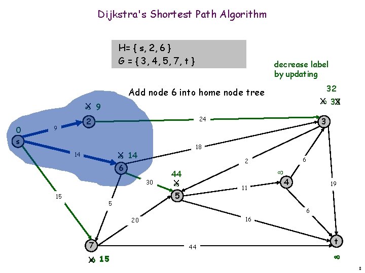 Dijkstra's Shortest Path Algorithm H= { s, 2, 6 } G = { 3,