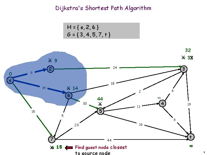 Dijkstra's Shortest Path Algorithm H = { s, 2, 6 } G = {