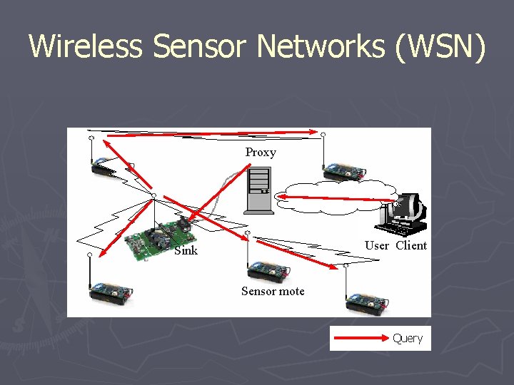 Wireless Sensor Networks (WSN) Proxy User Client Sink Sensor mote Query 