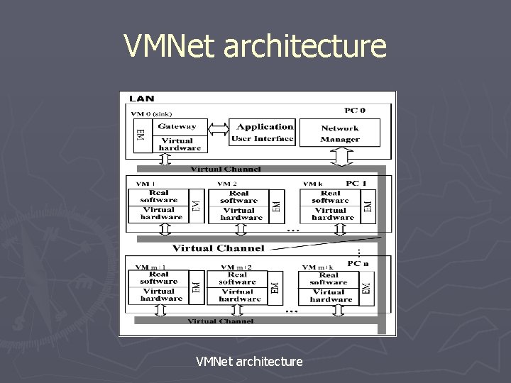 VMNet architecture 