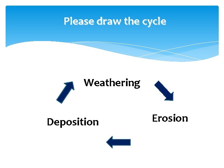 Please draw the cycle Weathering Deposition Erosion 