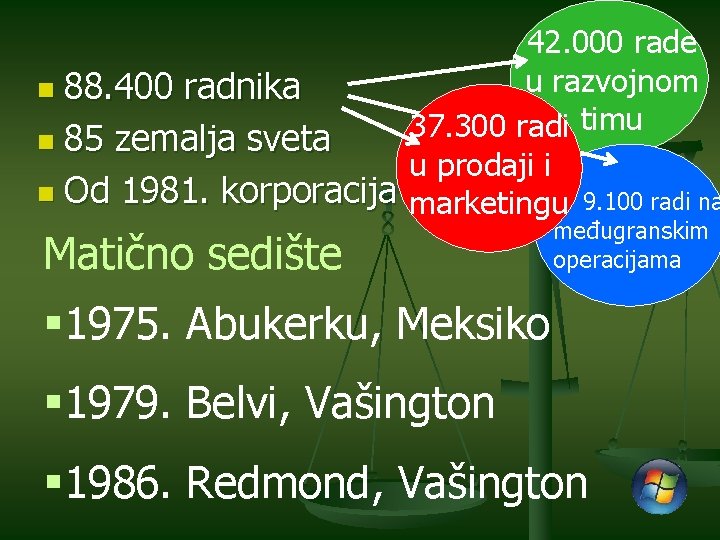 42. 000 rade u razvojnom n 88. 400 radnika timu 37. 300 radi n