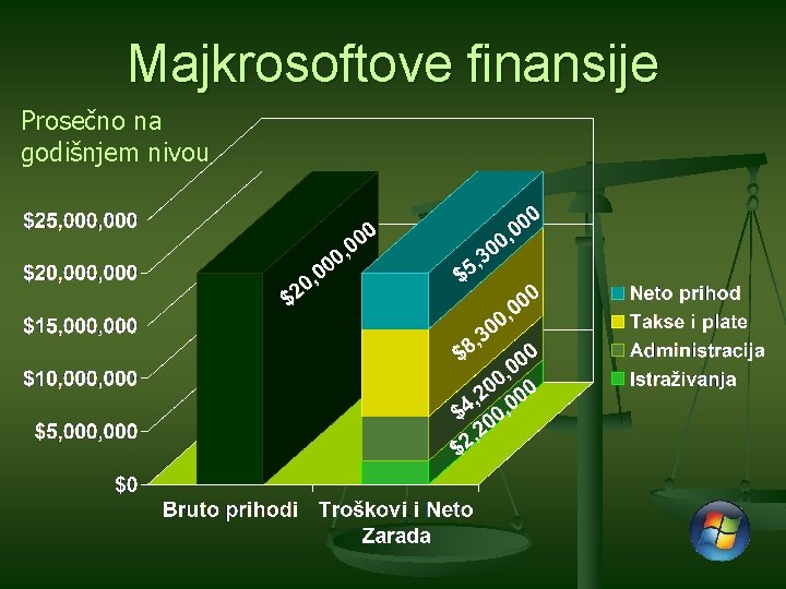 Majkrosoftove finansije Prosečno na godišnjem nivou 