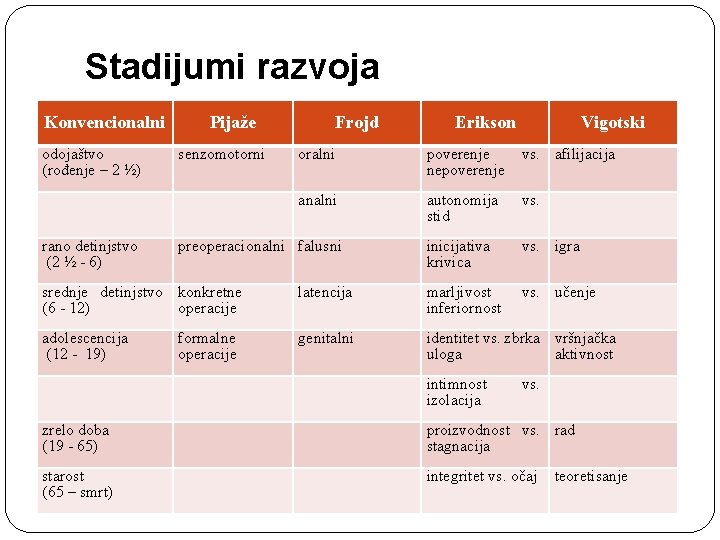 Stadijumi razvoja Konvencionalni odojaštvo (rođenje – 2 ½) rano detinjstvo (2 ½ - 6)