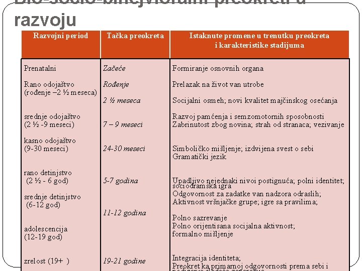 Bio-socio-bihejvioralni preokreti u razvoju Razvojni period Prenatalni Tačka preokreta Začeće Istaknute promene u trenutku