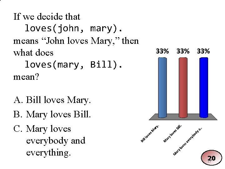 If we decide that loves(john, mary). means “John loves Mary, ” then what does