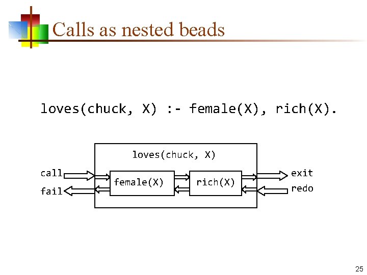Calls as nested beads loves(chuck, X) : - female(X), rich(X). loves(chuck, X) call fail