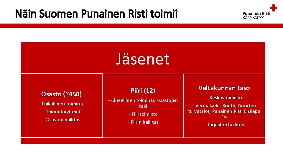Näin Suomen Punainen Risti toimii Jäsenet Osasto (~450) - Paikallinen toiminta - Toimintaryhmät -