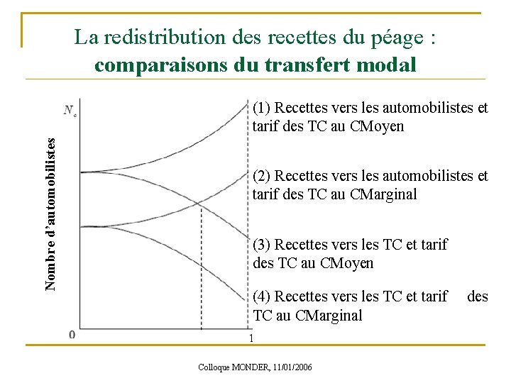 La redistribution des recettes du péage : comparaisons du transfert modal Nombre d’automobilistes (1)