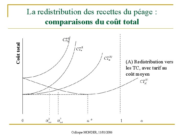 Coût total La redistribution des recettes du péage : comparaisons du coût total (A)