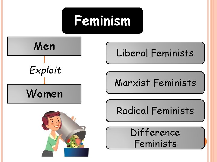 Feminism Men Exploit Women Liberal Feminists Marxist Feminists Radical Feminists Difference Feminists 