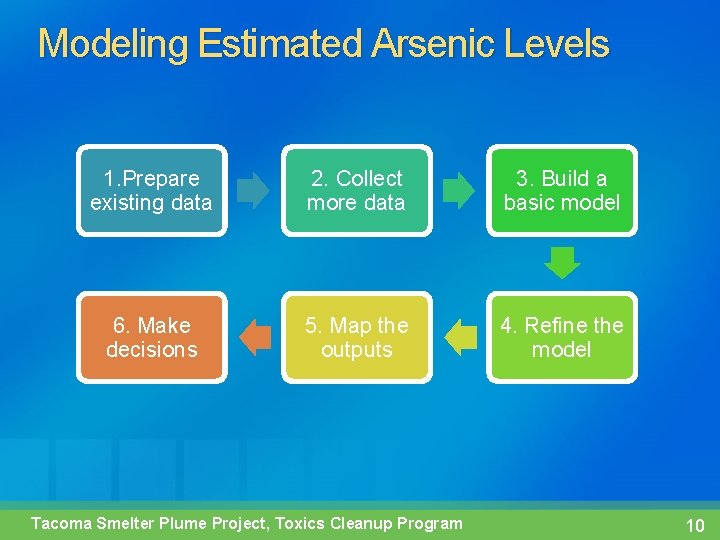 Modeling Estimated Arsenic Levels 1. Prepare existing data 2. Collect more data 3. Build