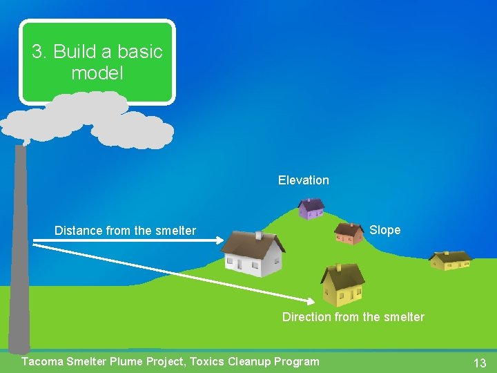 3. Build a basic model Elevation Slope Distance from the smelter Direction from the