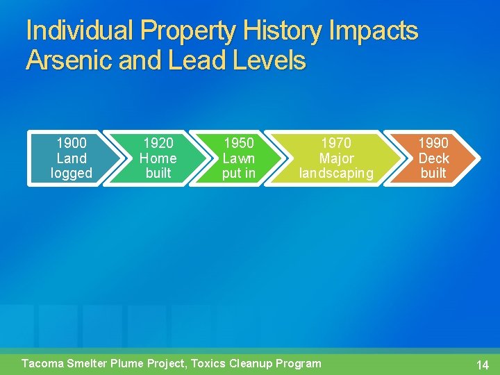 Individual Property History Impacts Arsenic and Lead Levels 1900 Land logged 1920 Home built