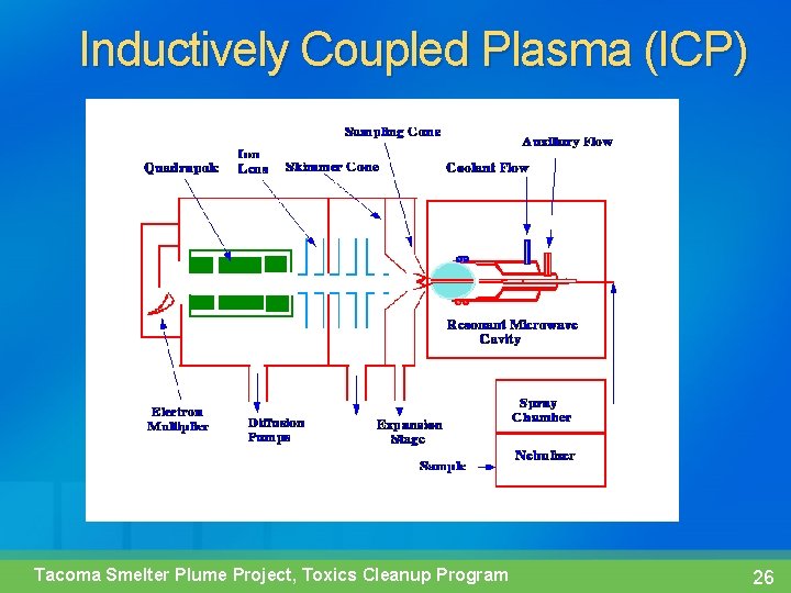 Inductively Coupled Plasma (ICP) Tacoma Smelter Plume Project, Toxics Cleanup Program 26 