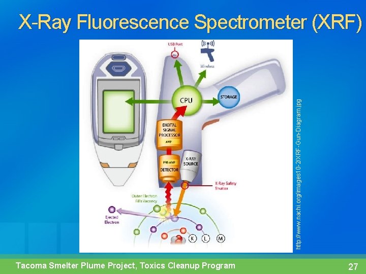 http: //www. nachi. org/images 10 -2/XRF-Gun-Diagram. jpg X-Ray Fluorescence Spectrometer (XRF) Tacoma Smelter Plume