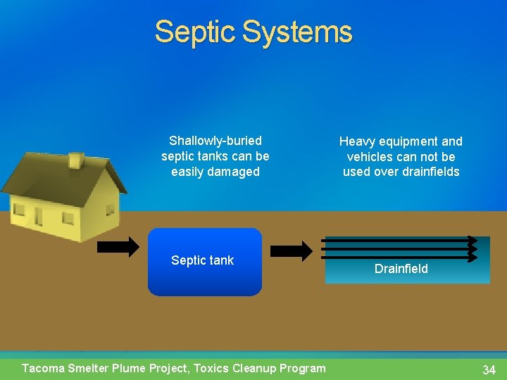 Septic Systems Shallowly-buried septic tanks can be easily damaged Septic tank Tacoma Smelter Plume
