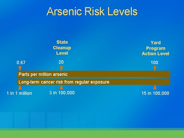 Arsenic Risk Levels 0. 67 State Cleanup Level Yard Program Action Level 20 100