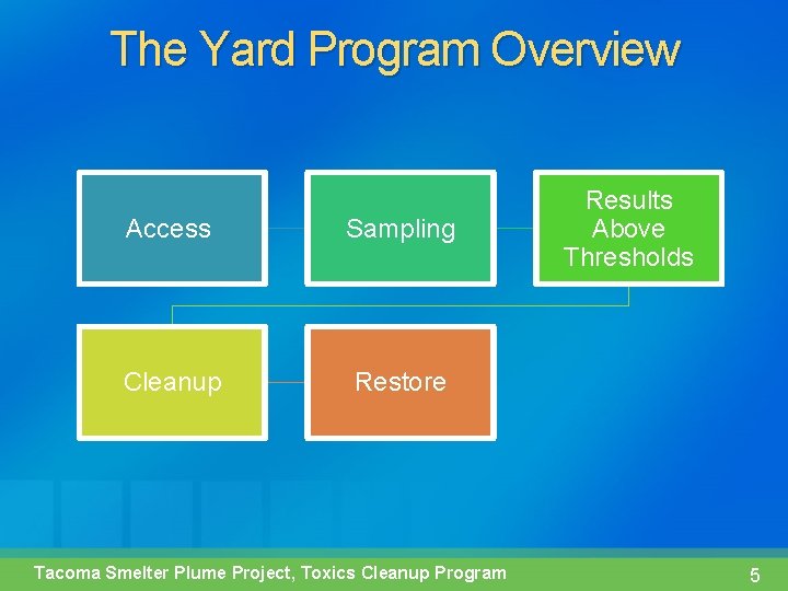 The Yard Program Overview Access Sampling Cleanup Restore Tacoma Smelter Plume Project, Toxics Cleanup