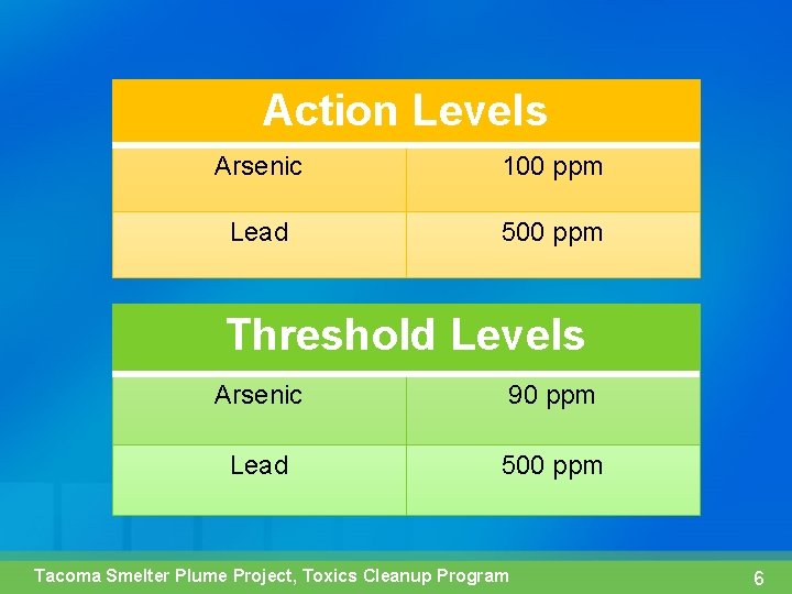 Action Levels Arsenic 100 ppm Lead 500 ppm Threshold Levels Arsenic 90 ppm Lead