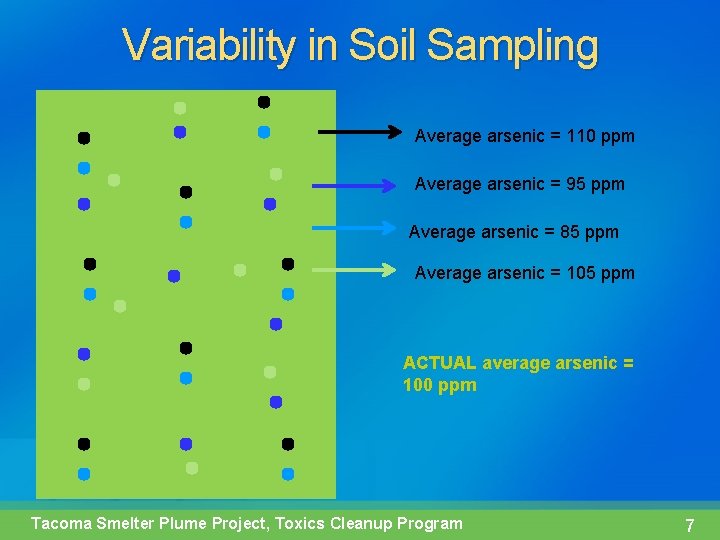 Variability in Soil Sampling Average arsenic = 110 ppm Average arsenic = 95 ppm
