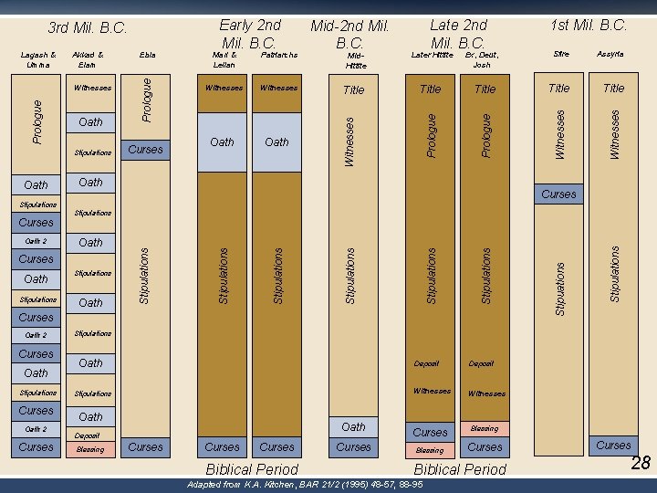 Oath Curses Witnesses Oath Mid. Hittite Title Later Hittite Ex, Deut, Josh Title Oath