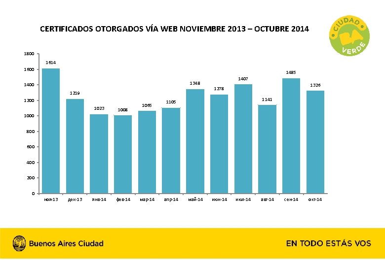 CERTIFICADOS OTORGADOS VÍA WEB NOVIEMBRE 2013 – OCTUBRE 2014 1800 1614 1600 1485 1348