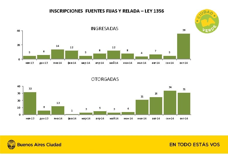 INSCRIPCIONES FUENTES FIJAS Y RELADA – LEY 1356 INGRESADAS 40 20 14 5 6