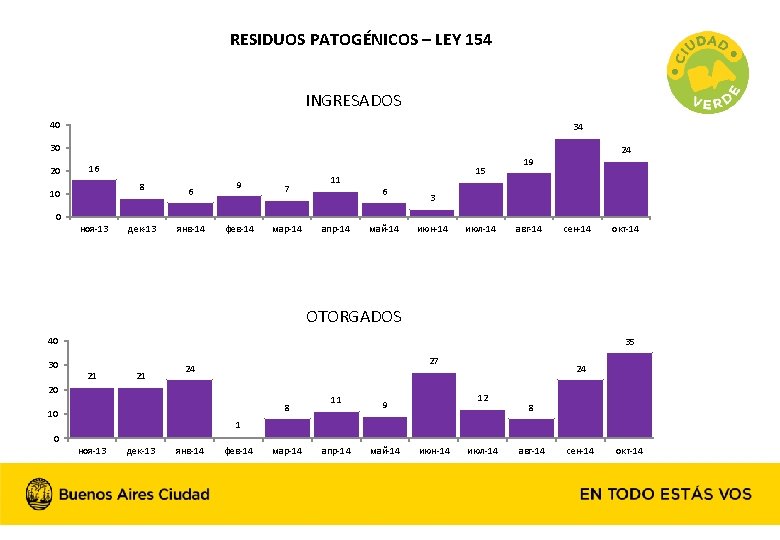 RESIDUOS PATOGÉNICOS – LEY 154 INGRESADOS 40 34 30 20 16 10 8 6