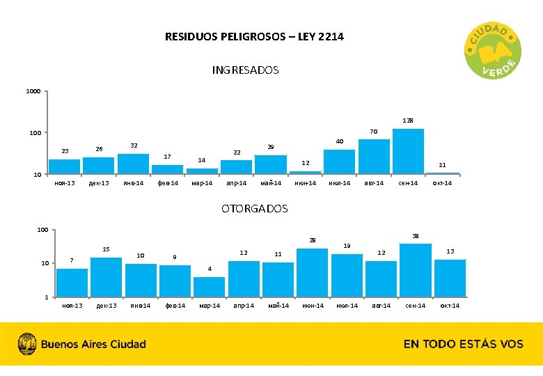 RESIDUOS PELIGROSOS – LEY 2214 INGRESADOS 1000 128 70 100 32 26 23 17