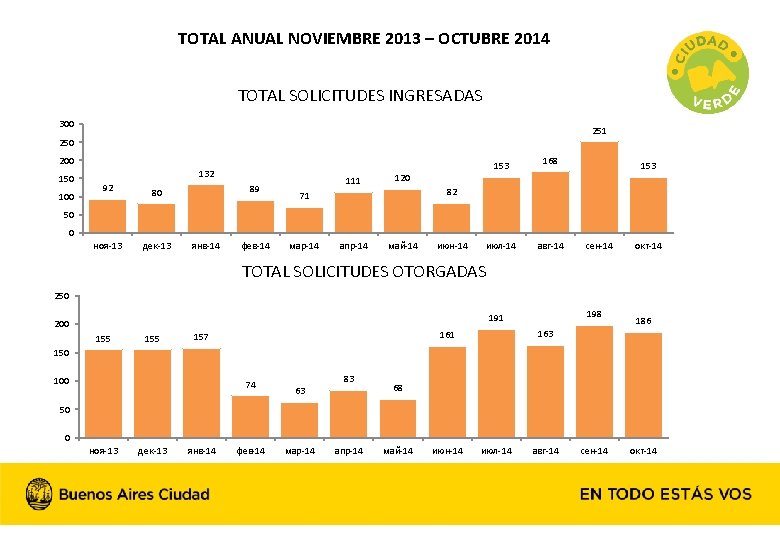 TOTAL ANUAL NOVIEMBRE 2013 – OCTUBRE 2014 TOTAL SOLICITUDES INGRESADAS 300 251 250 200
