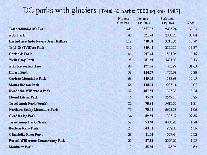 BC parks with glaciers [Total 83 parks: 7000 sq km- 1987] Number Glaciers Tatshenshini-Alsek