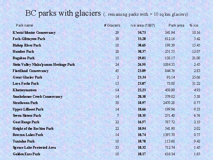 BC parks with glaciers (. . remaining parks with > 10 sq km glaciers)