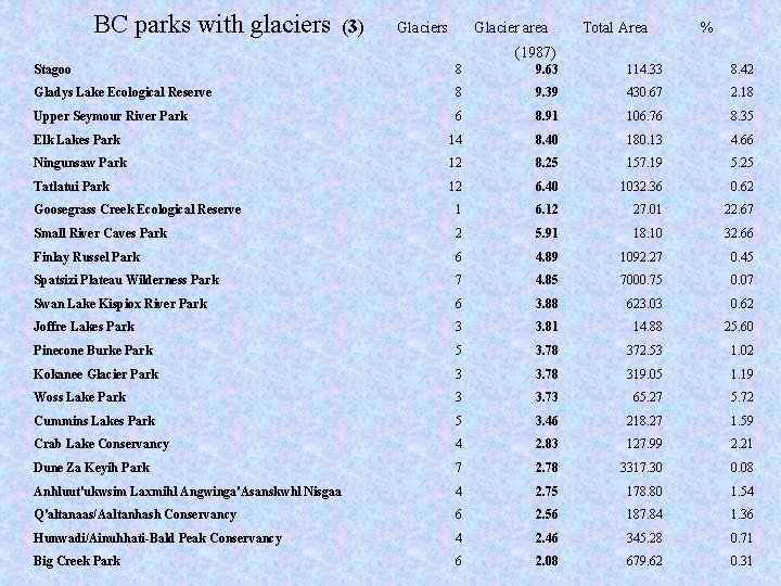 BC parks with glaciers (3) Glaciers Glacier area Total Area % (1987) Stagoo 8