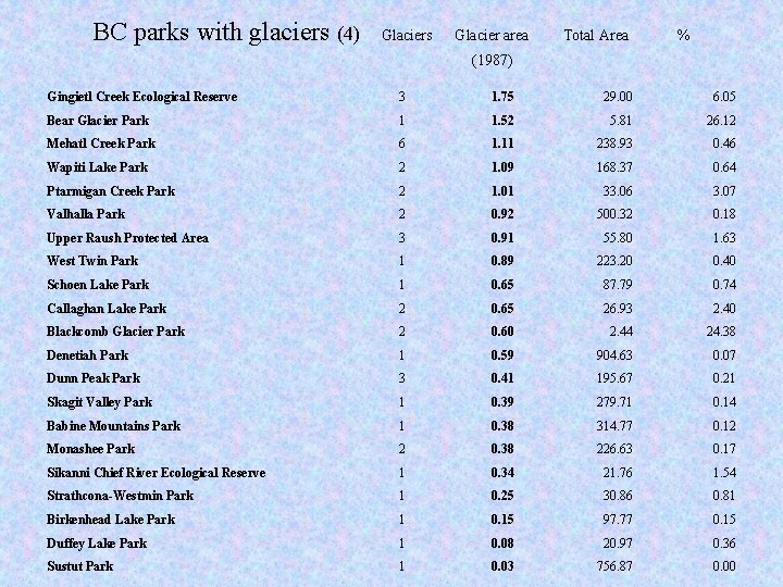 BC parks with glaciers (4) Glaciers Glacier area Total Area % (1987) Gingietl Creek