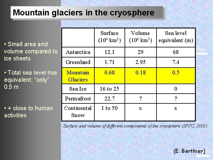 Mountain glaciers in the cryosphere • Small area and volume compared to ice sheets