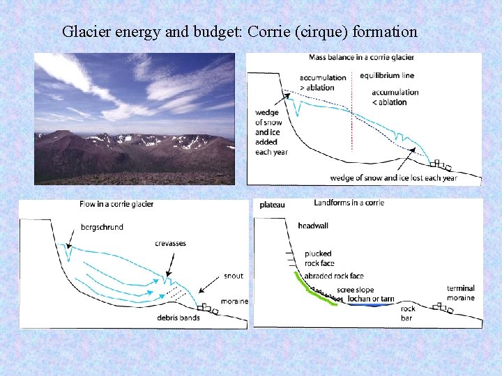 Glacier energy and budget: Corrie (cirque) formation 